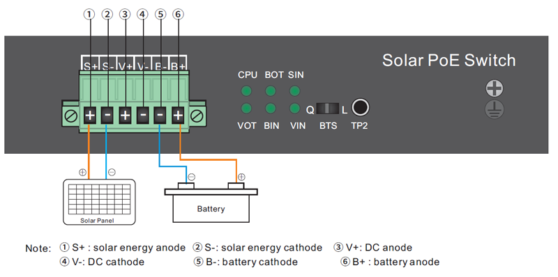 Overview of UPS Solar PoE Ethernet Switch with OLED 1GE 60W PoE   2GE 30W PoE   2GE Auto PoE   1GE SFP