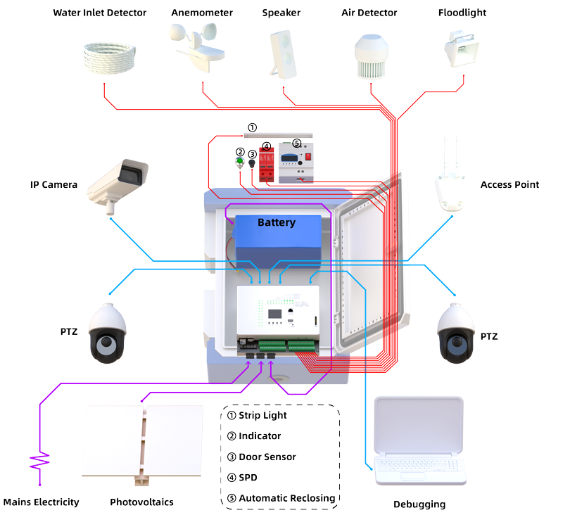 Application Diagram of Solar IoT Box: Solar Control   Managed Switch Module (8GE PoE/Port1-2 BT90w   2GE SFP)