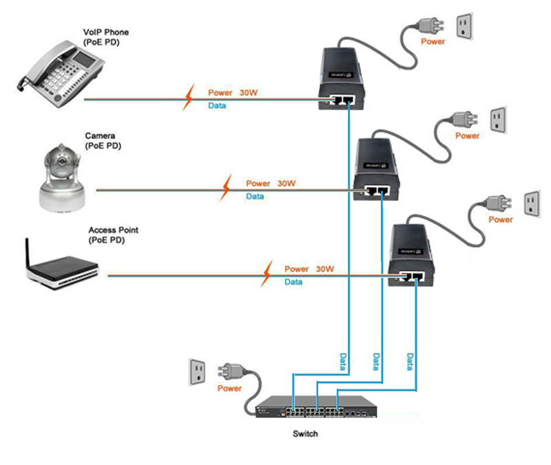 Connectivity Solutions of 100M/1000M/2.5G PoE injector IEEE802.3af/at PoE  30w, LA-PSE-30T2.5G-D