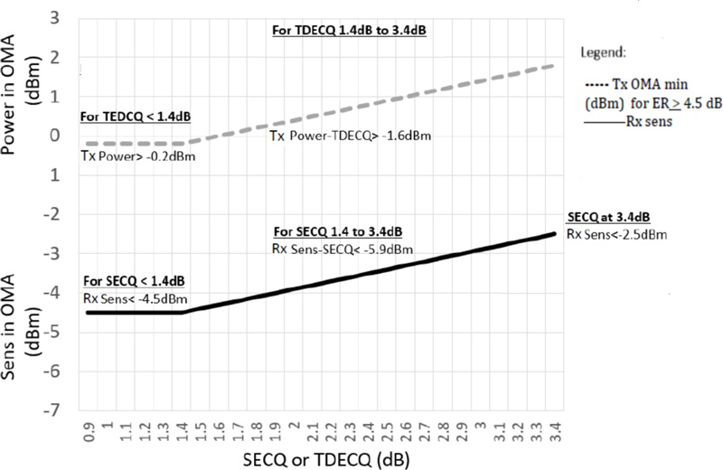 Illustration of Receiver Sensitivity Mask for 400G-DR4+