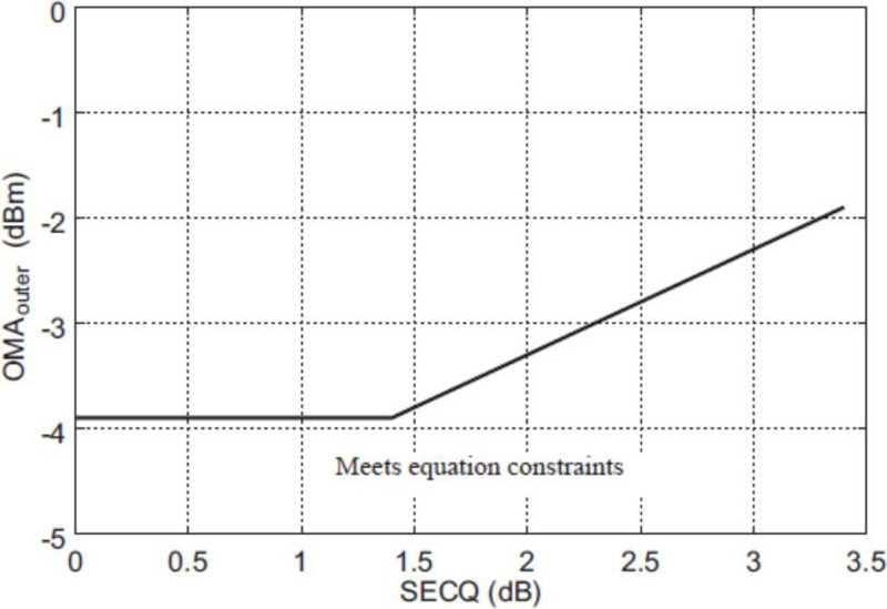 Illustration of Receiver Sensitivity Mask for 400G-DR4