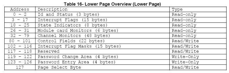 DIAGNOSTIC MONITORING INTERFACE (OPTIONAL) of 2x100GBASE-SR4 QSFPDD Optical Transceiver