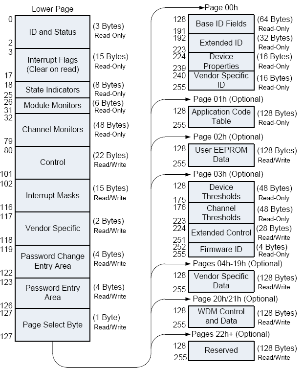 DIAGNOSTIC MONITORING INTERFACE (OPTIONAL) of 2x100GBASE-SR4 QSFPDD Optical Transceiver