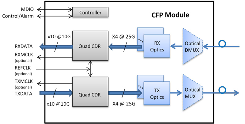 Functional Diagram of 100Gb/s CFP ER4 40km