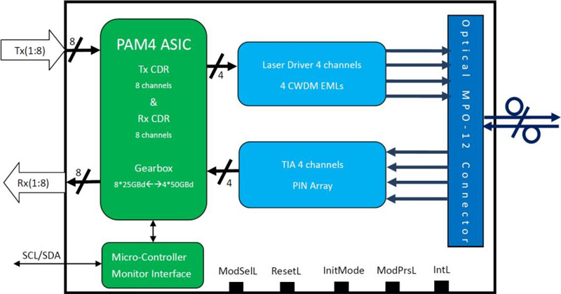 Transceiver Block Diagram of 400Gb/s QSFP-DD DR4  2km SMF Transceiver