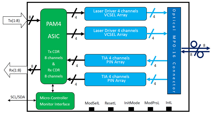 Transceiver Block Diagram of 400Gb/s QSFP-DD SR8 100m Transceiver
